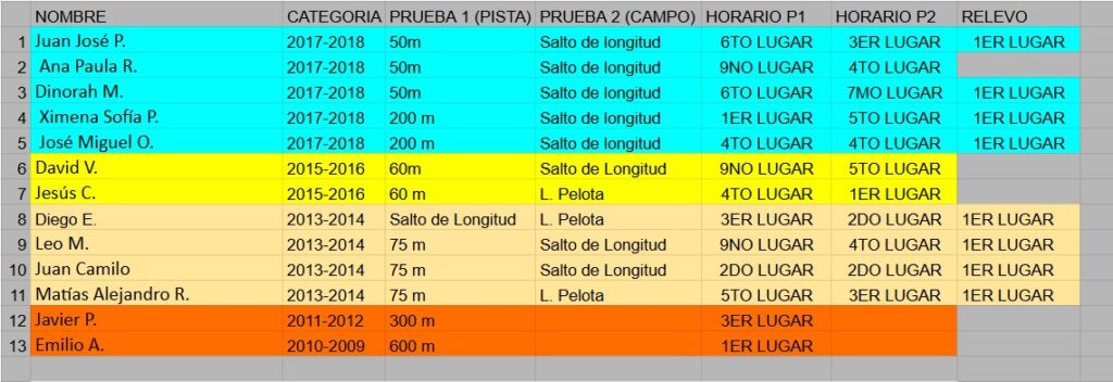 Lugares